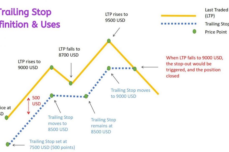 How to Enter a Trade Using the Trailing Stop Order Stock