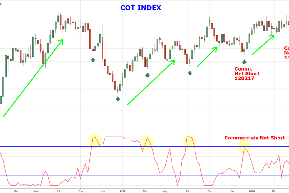 Commitments of Traders (COT) Reports