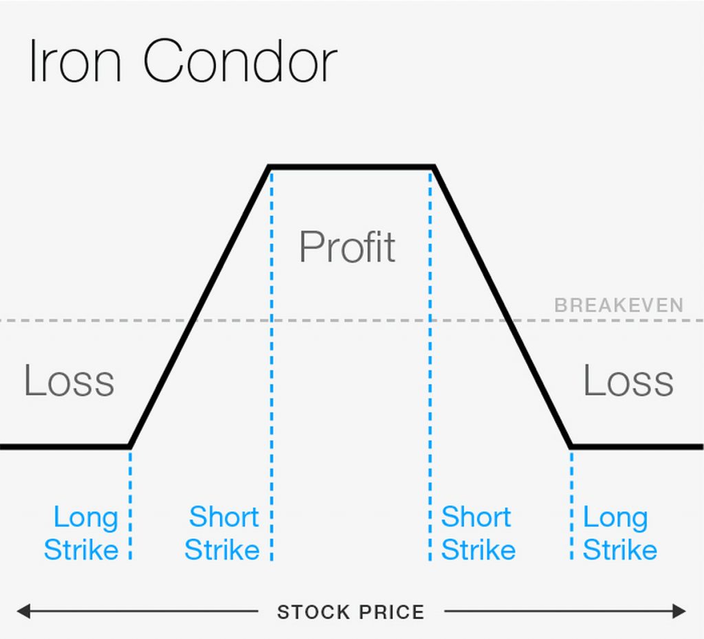 An Iron Condor Option Spread