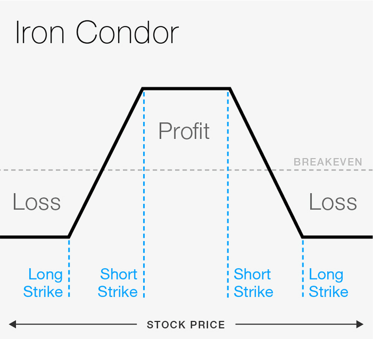 What Is An Iron Condor Option Spread? Stock Investing Guide
